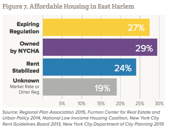 Housing Units in East Harlem by Affordability Restriction