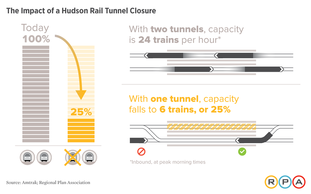 Impact of closure of just one of the tubes in the Hudson River tunnel. 