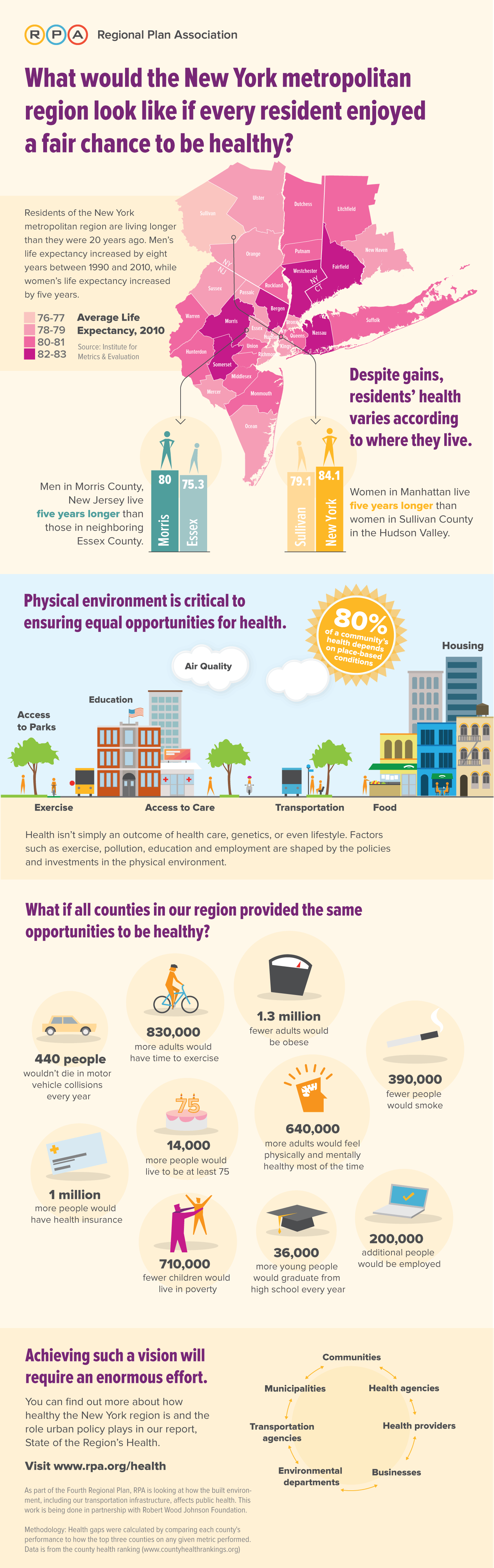 State of the Region's Health Infographic